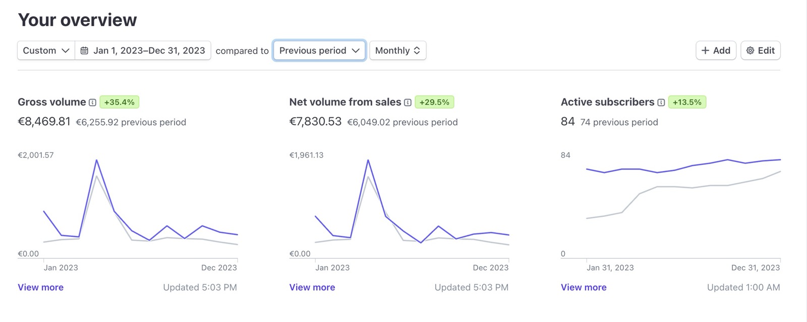 Gladys Plus 2023 revenue